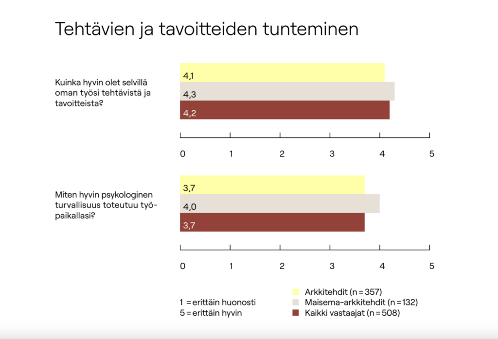 Työskentelevien arkkitehdin ja maisema-arkkitehdin tehtävien ja tavoitteiden tunteminen työpaikassaan.